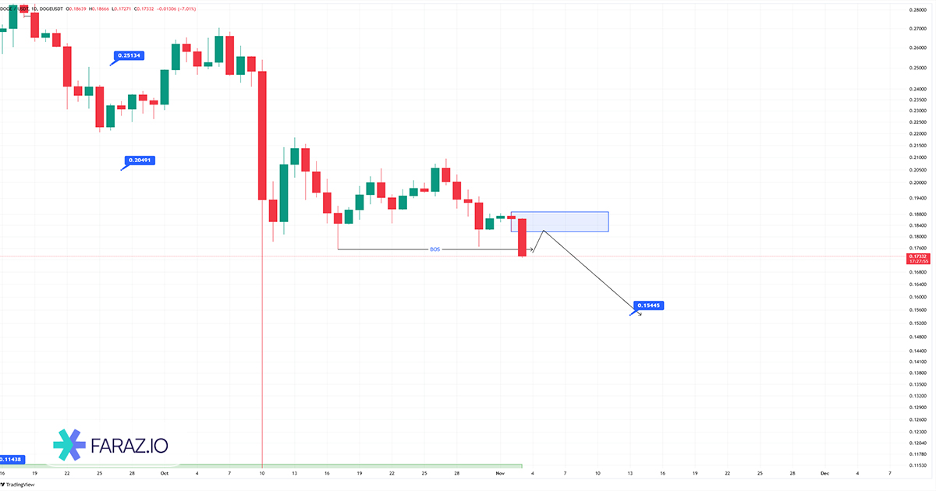 تحلیل تکنیکال دوج کوین ۱۲ آبان ماه ۱۴۰۴