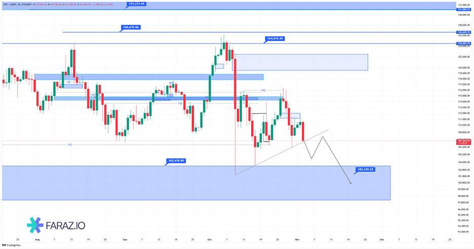 تحلیل تکنیکال بیت کوین ۱۲ آبان ماه ۱۴۰۴