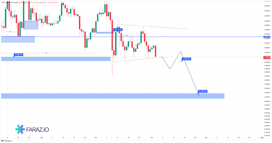 تحلیل تکنیکال اتریوم ۱۲ آبان ماه ۱۴۰۴