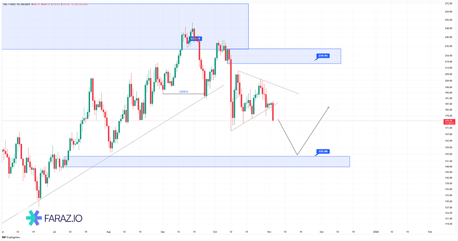 تحلیل تکنیکال سولانا ۱۲ آبان ماه ۱۴۰۴