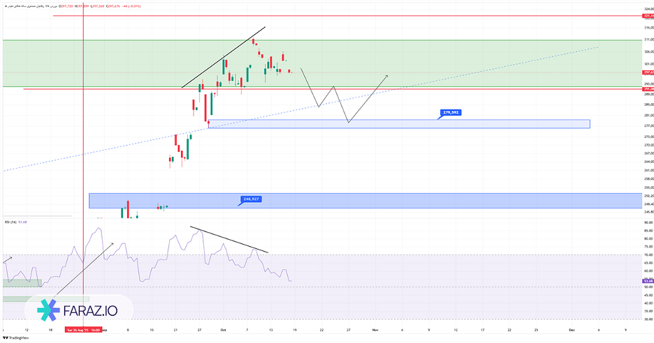 تحلیل تکنیکال صندوق عیار امروز ۲۷ مرداد ماه ۱۴۰۴