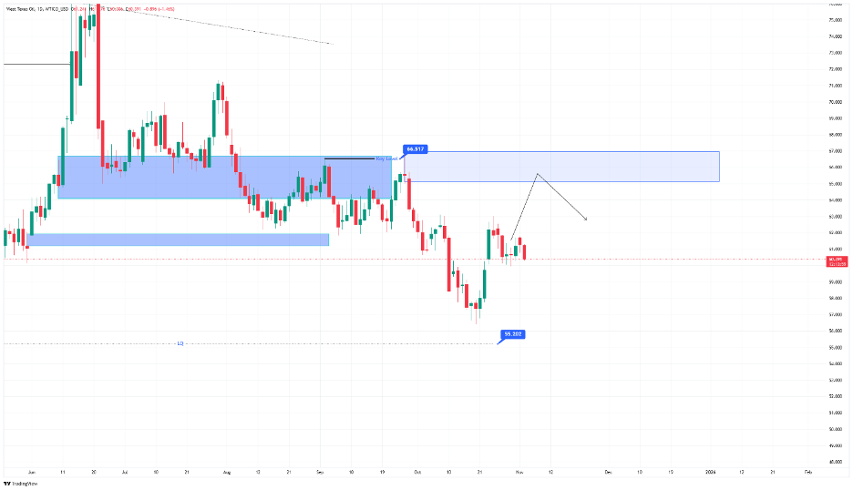 تحلیل نفت امروز ۱۳ آبان ماه ۱۴۰۴