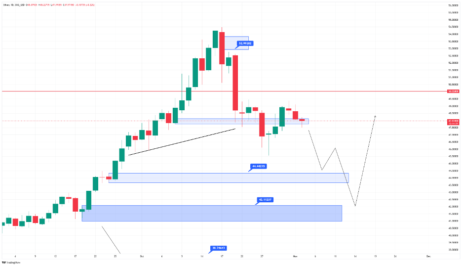 تحلیل نقره امروز ۱۳ آبان ماه ۱۴۰۴