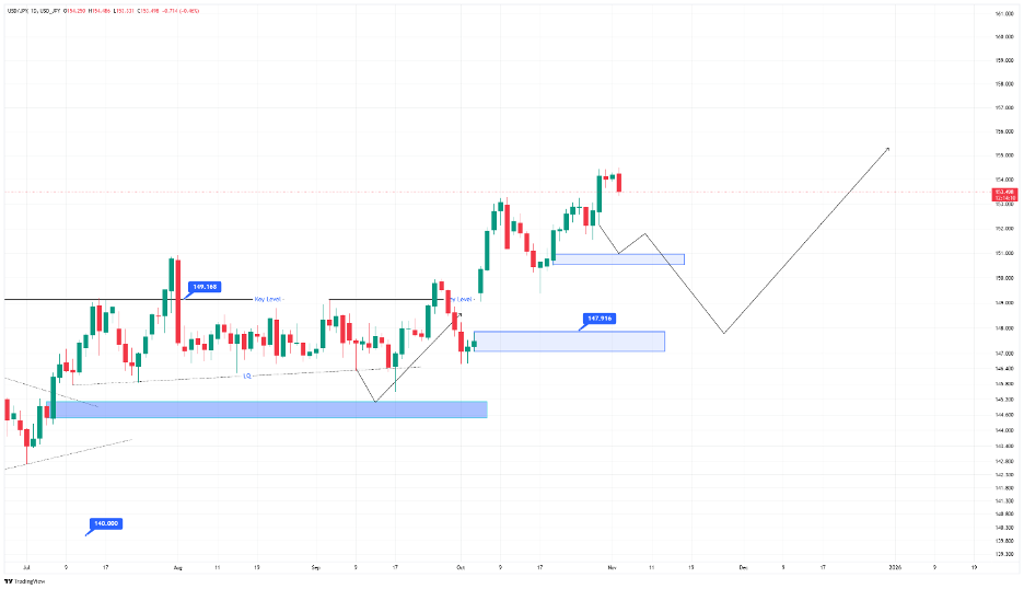 تحلیل دلار به ین امروز ۱۳ آبان ماه ۱۴۰۴