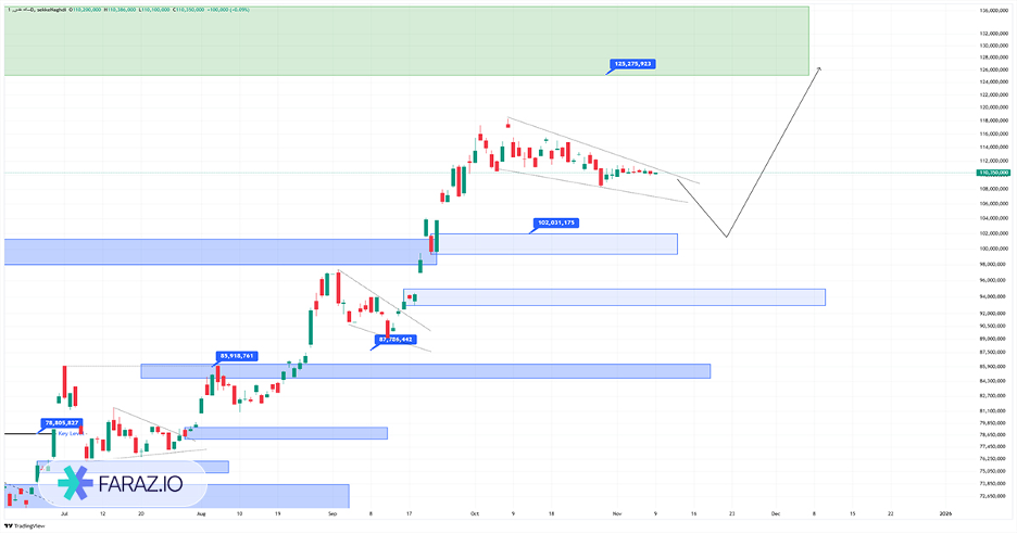 تحلیل تکنیکال و فاندامنتال سکه ۱۸ آبان ماه ۱۴۰۴ 