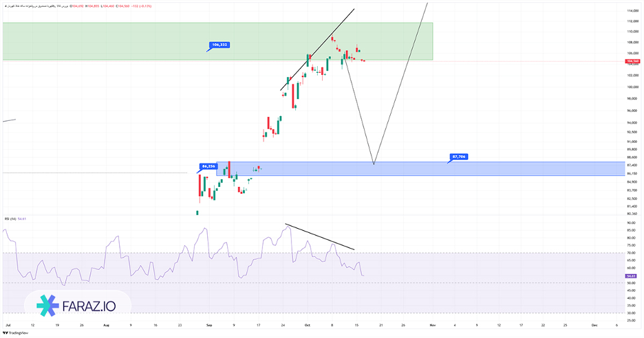 تحلیل تکنیکال صندوق کهربا امروز ۲۷ مرداد ماه ۱۴۰۴