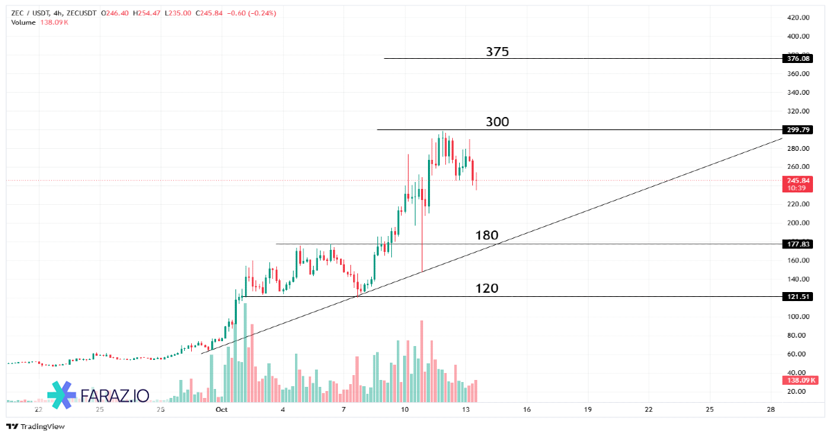 تحلیل ارز دیجیتال ZCAHSH یا زیکش