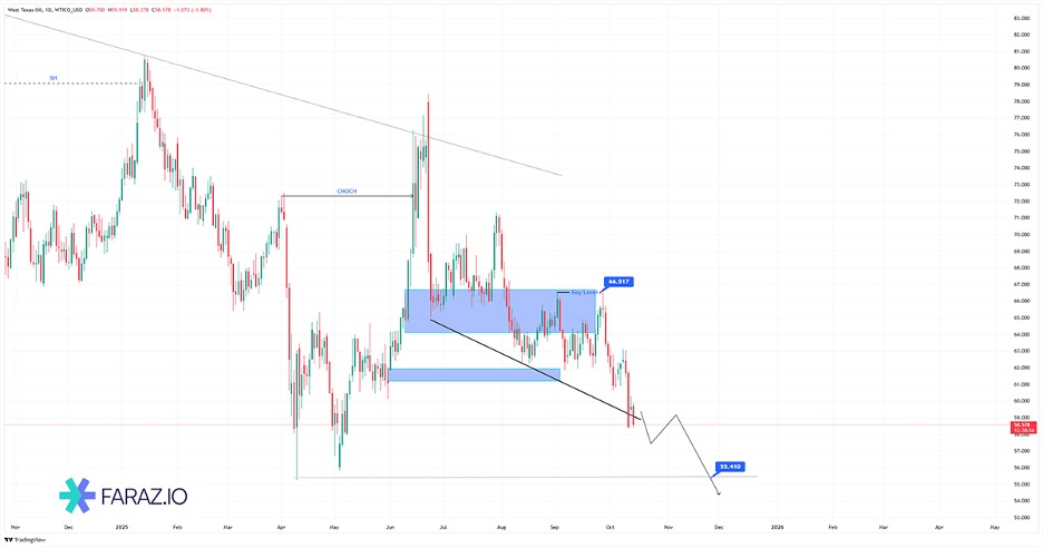 تحلیل نفت امروز ۲۲ مهر ماه ۱۴۰۴