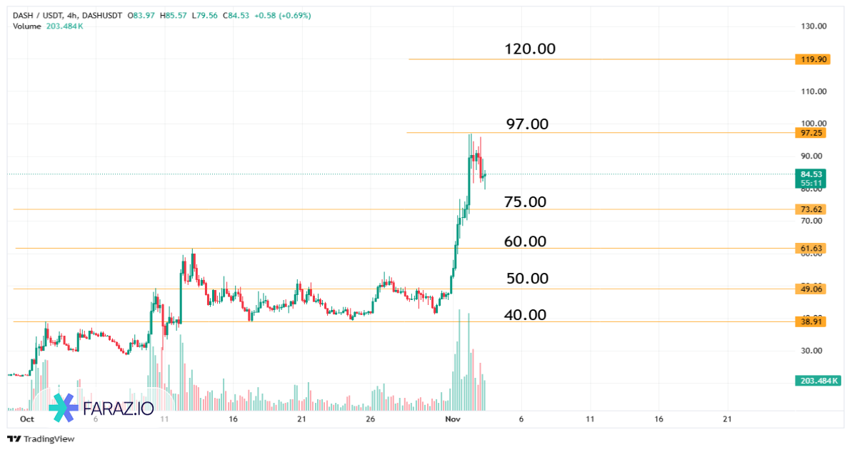 ارز دیجیتال DASH – DASH/USD