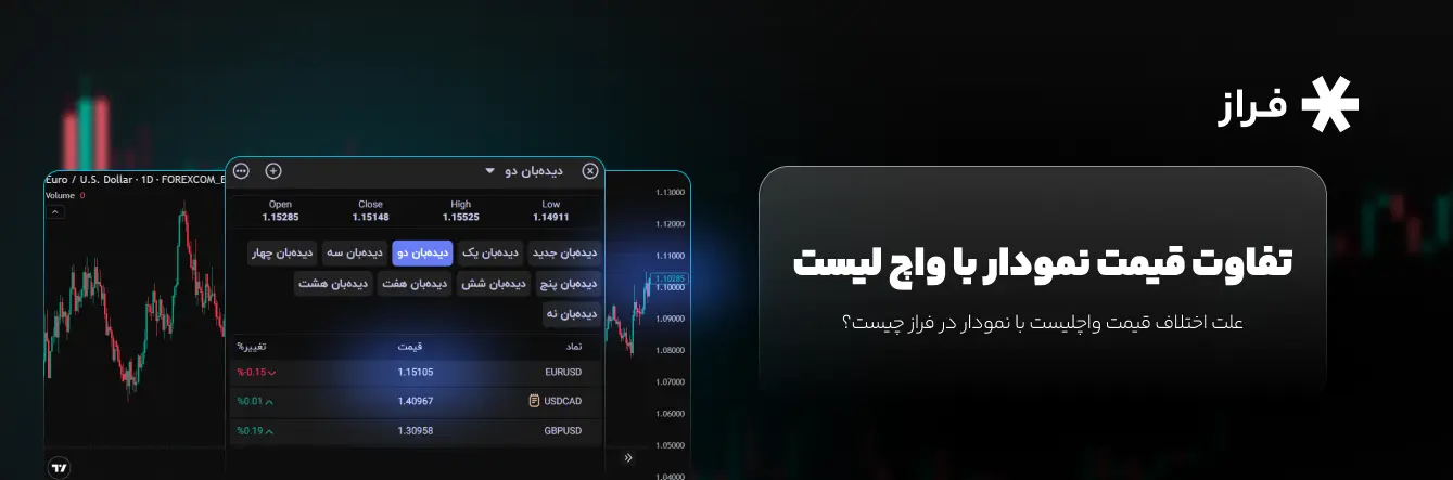 تفاوت قیمت نمودار با واچ لیست