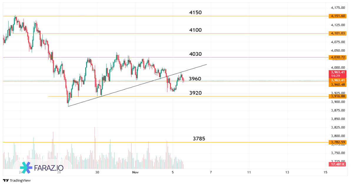 تحلیل اونس جهانی طلا امروز ۱۴ آبان ماه ۱۴۰۴ - ۵ نوامبر ۲۰۲۵