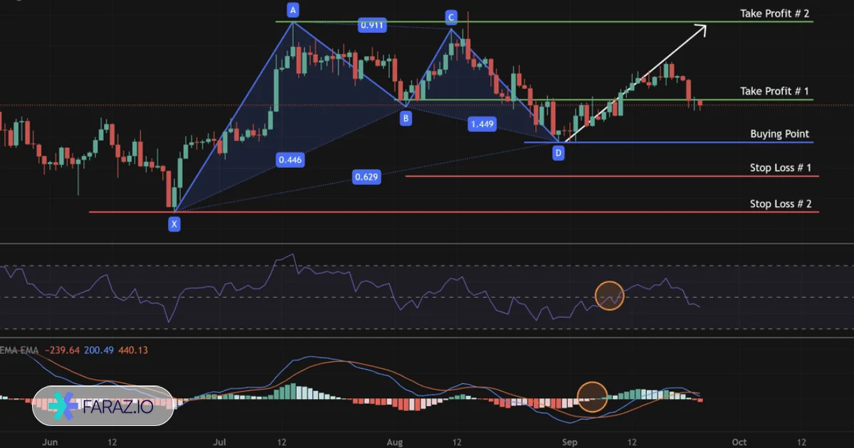 تایید با RSI یا MACD