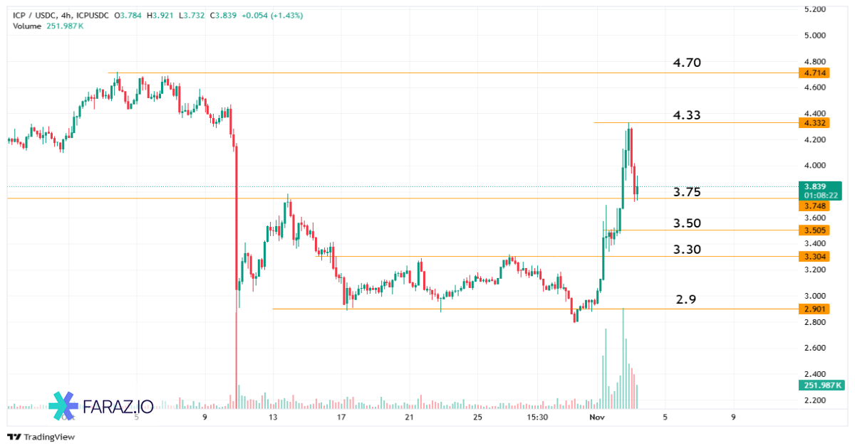 ارز دیجیتال Internet Computer – ICP/USDT