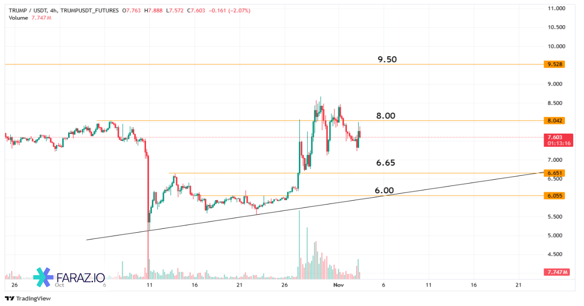ارز دیجیتال Trump – TRUMP/USDT