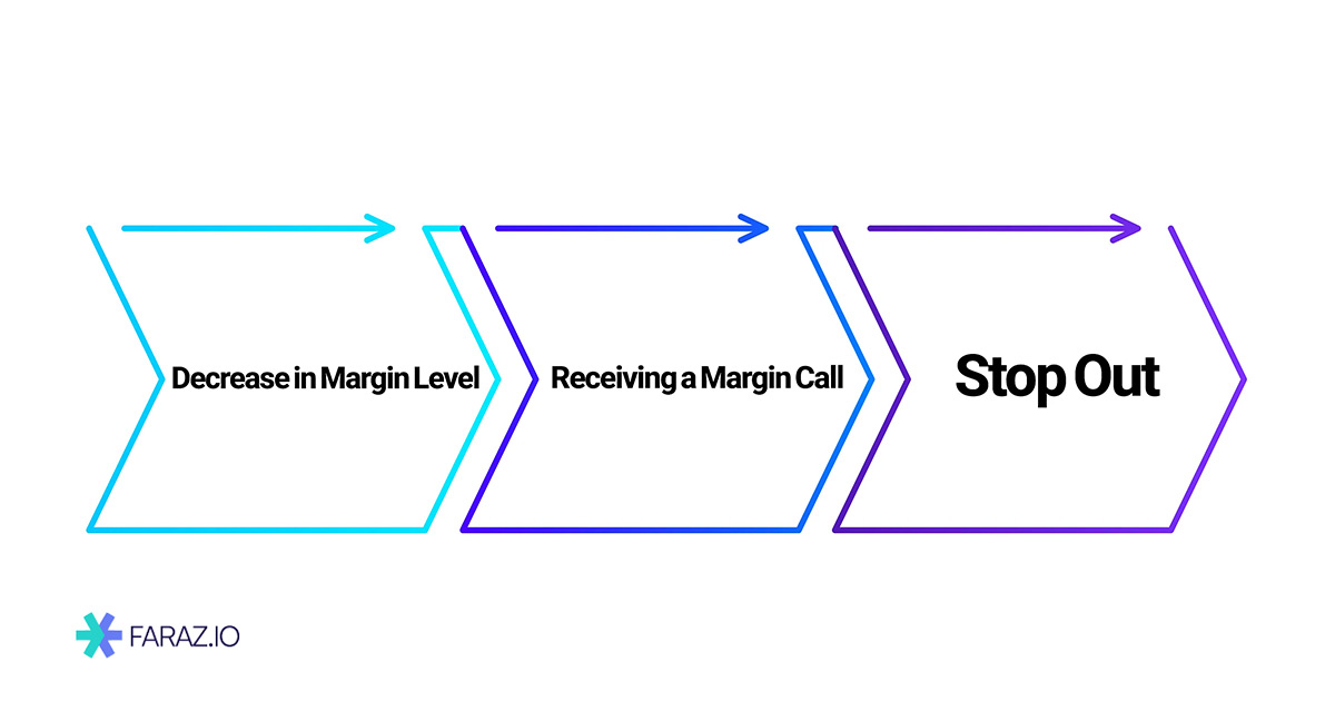 انواع وضعیت حساب در بازارهای اهرمی