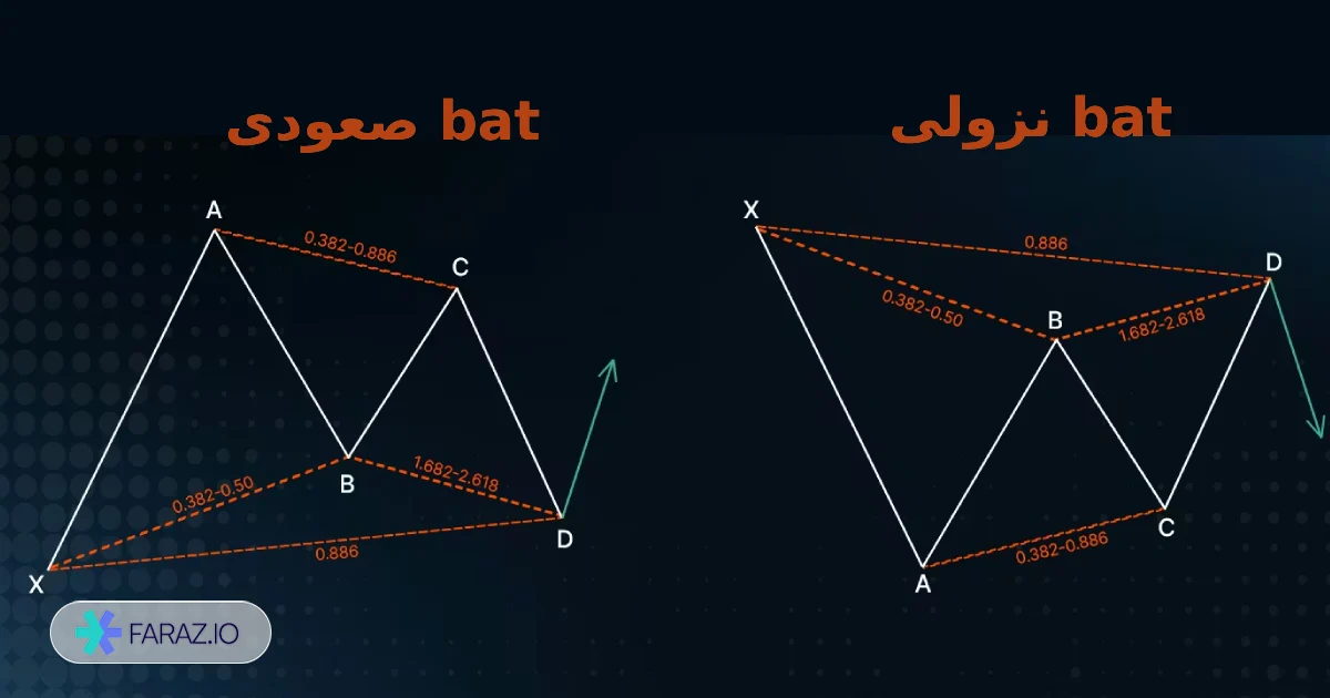 تفاوت گارتلی با الگوی Bat