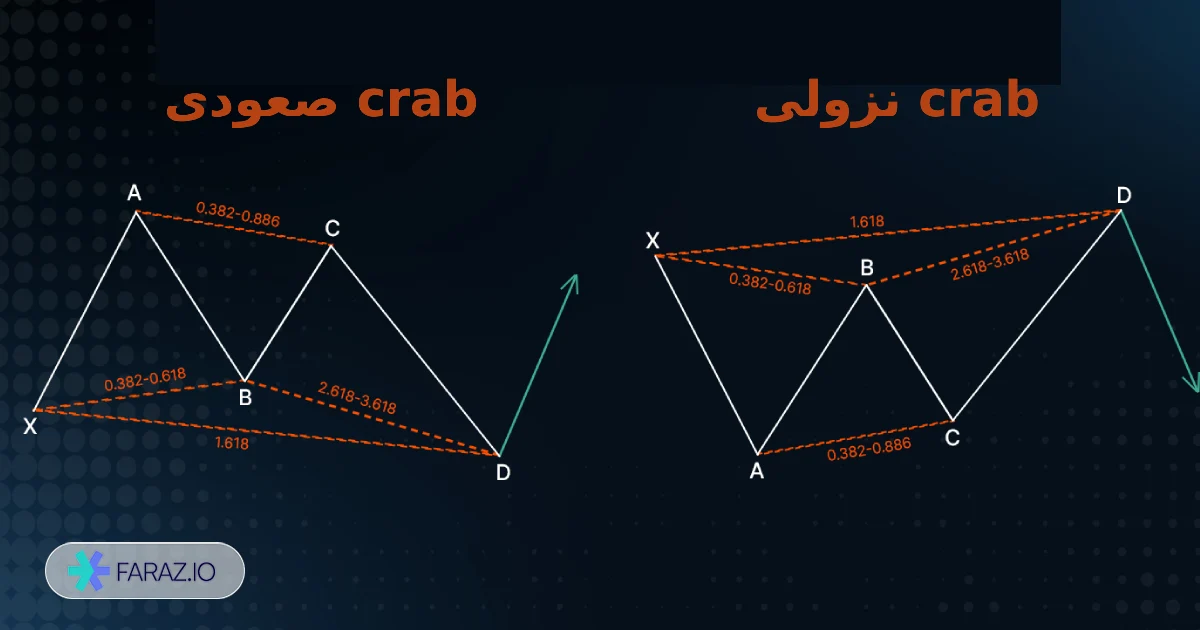 تفاوت گارتلی با الگوی Crab