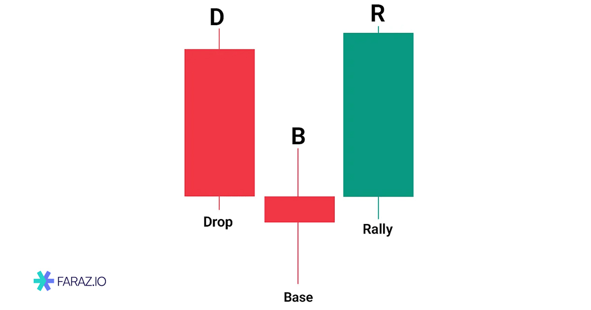 ساختار DBR (Drop Base Rally)