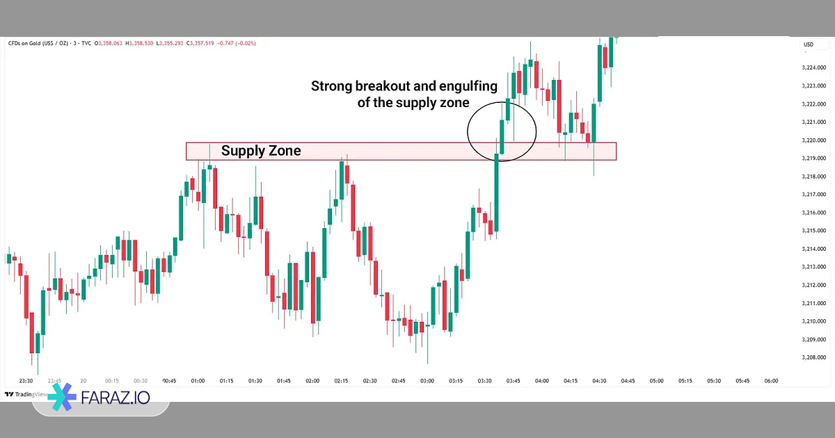 الگوی اینگالف (Engulf)