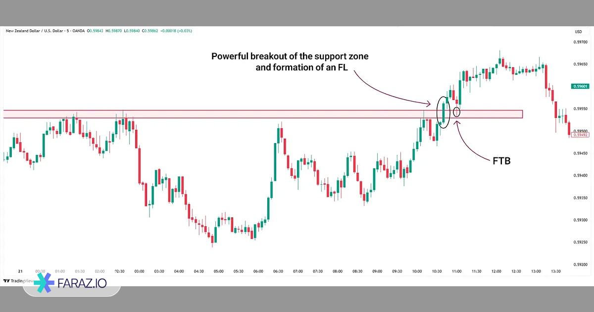 الگوی فلگ لیمیت (Flag Limit)
