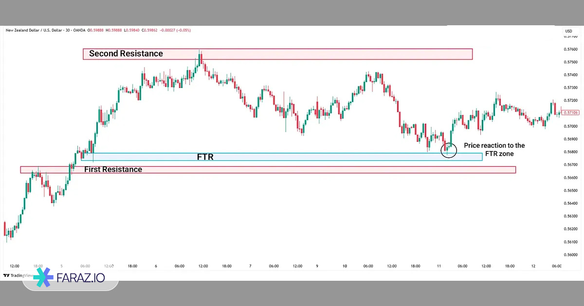الگوی FTR (Fail to Return)