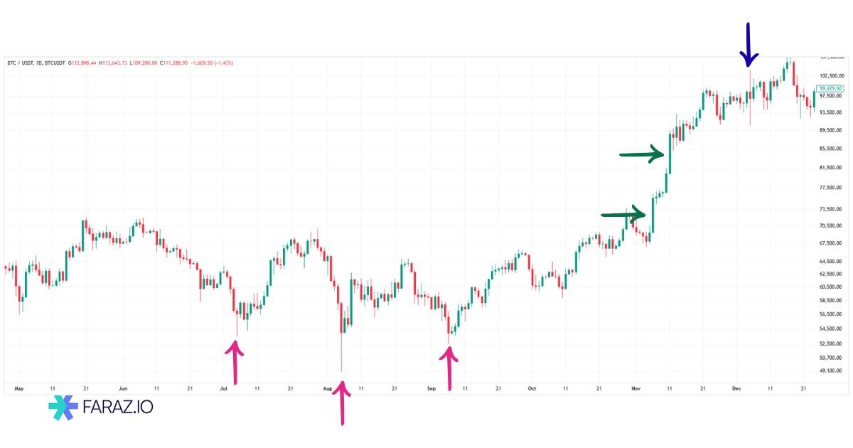 اصول پرایس اکشن از دید ال بروکس - مفهوم کندلها بهعنوان داستان بازار