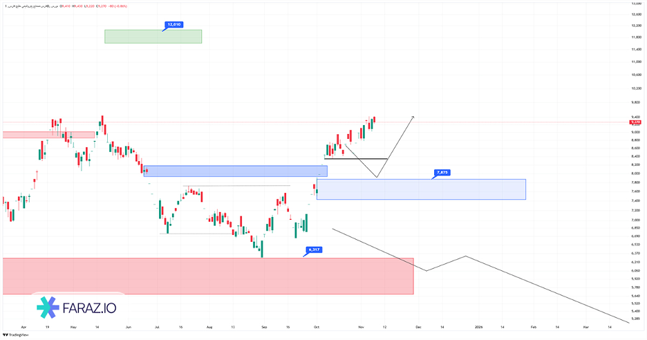 تحلیل تکنیکال سهام فارس ۱۷ آبان ماه ۱۴۰۴