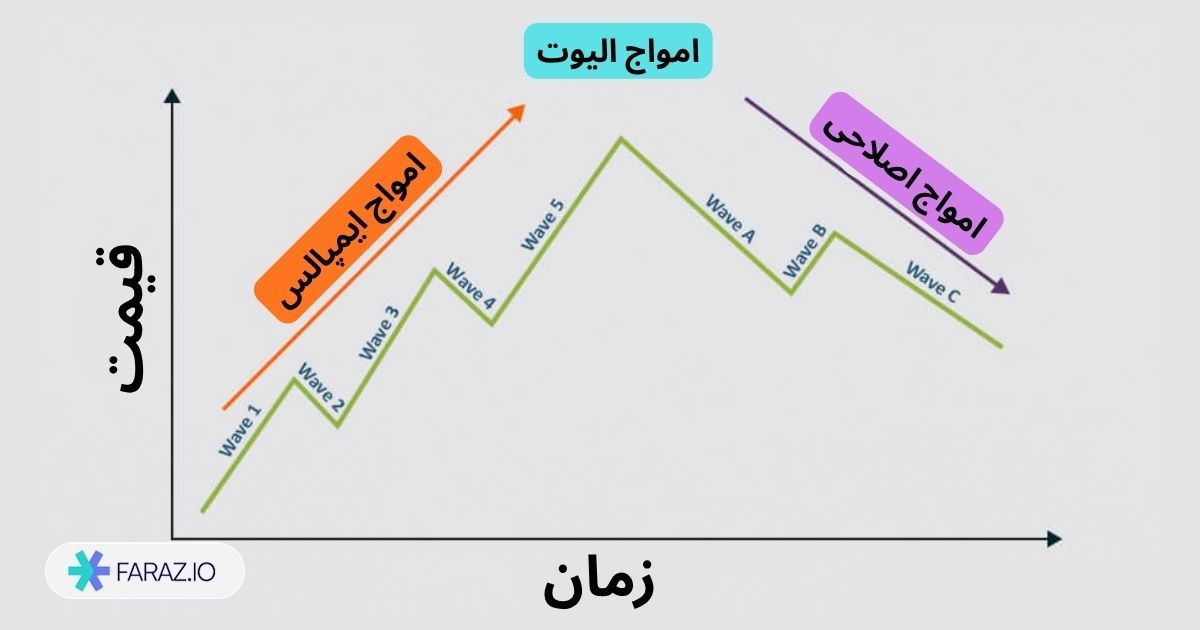 قواعد فرعی و رفتارهای احتمالی