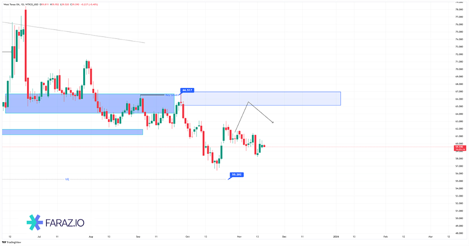 تحلیل نفت امروز ۲۷ آبان ماه ۱۴۰۴