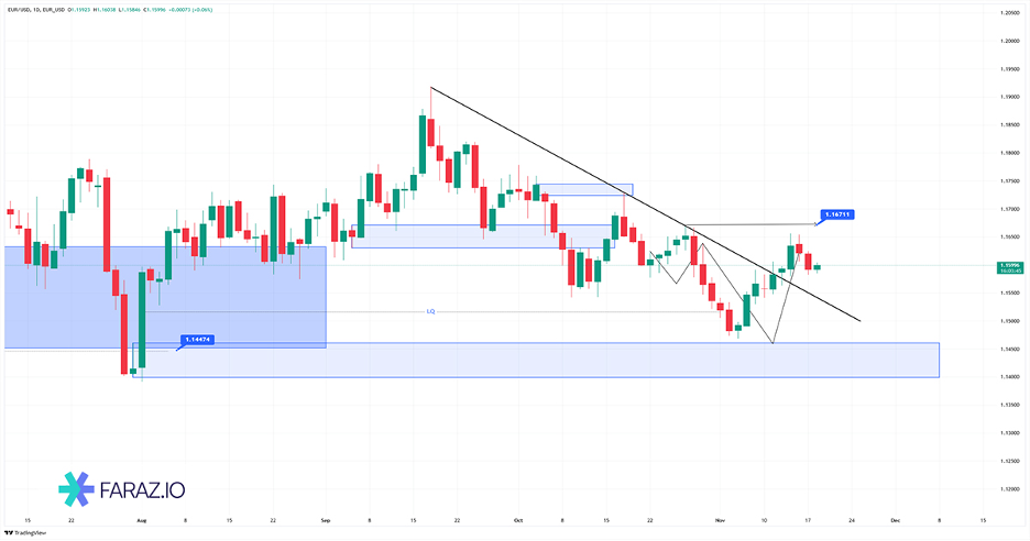 تحلیل یورو به دلار امروز ۲۷ آبان ماه ۱۴۰۴