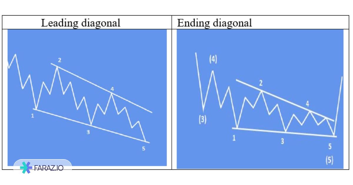Ending Diagonal و پایان روند