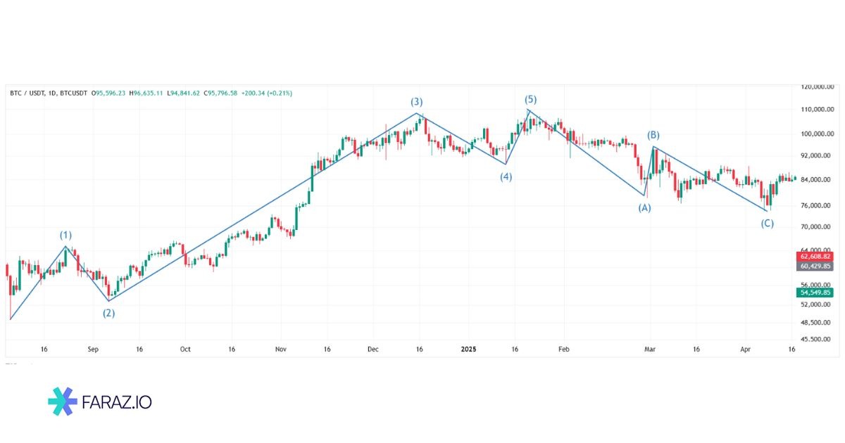 نمونه موجشماری واقعی در یک نمودار