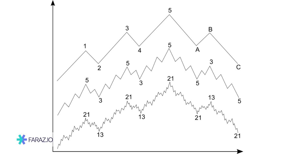 چرخه کلی بازار (Impulse + Correction)