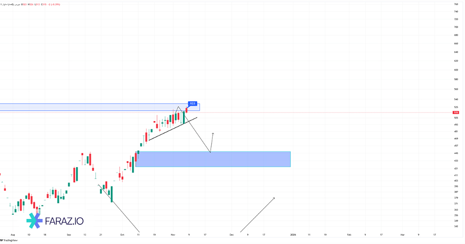 تحلیل تکنیکال خساپا ۱۷ آبان ماه ۱۴۰۴