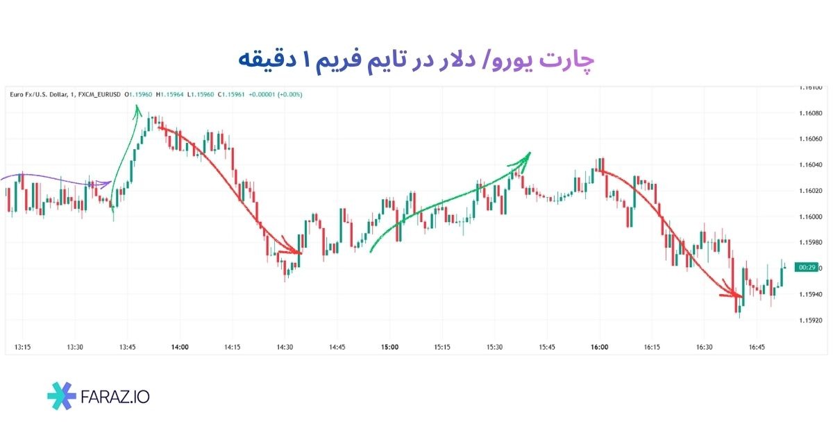 تایم فریم ۱ دقیقه