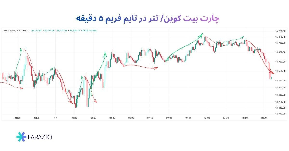 تایم فریم ۵ دقیقه