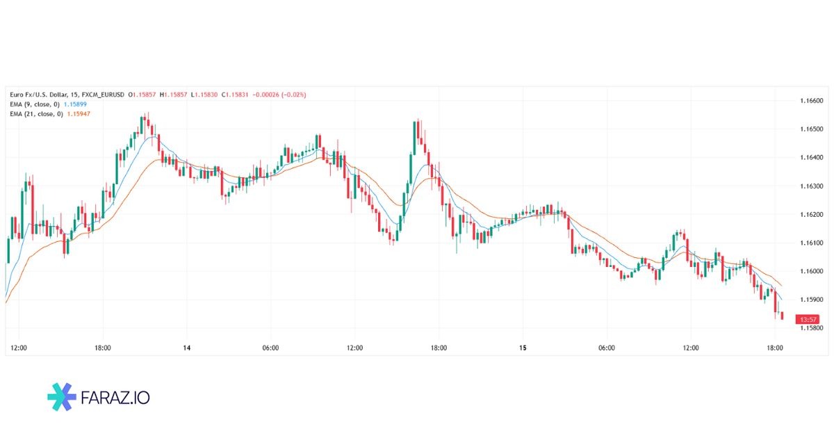 استراتژی اسکالپ با EMA 9 و EMA 21