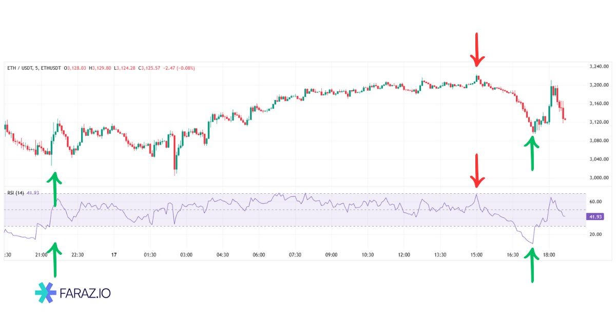 استراتژی اسکالپ با RSI نواحی اشباع