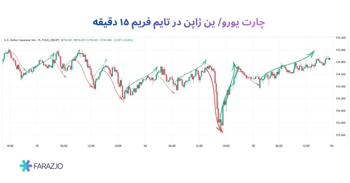 تایم فریم ۱۵ دقیقه