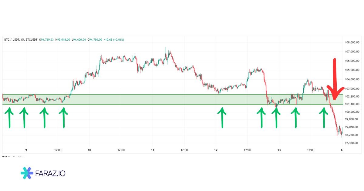 استراتژی اسکالپ با بریکاوت کندل