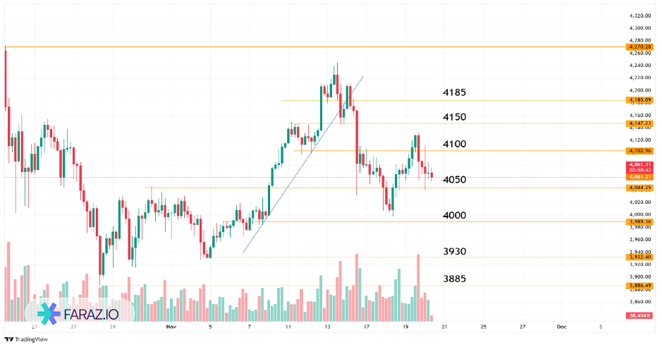 تحلیل اونس جهانی طلا امروز ۲۹ آبان ماه ۱۴۰۴ - ۲۰ نوامبر ۲۰۲۵