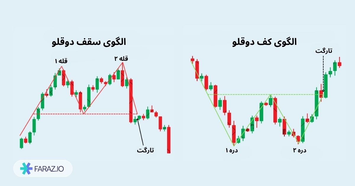 الگوی سقف و کف دو قلو چیست؟