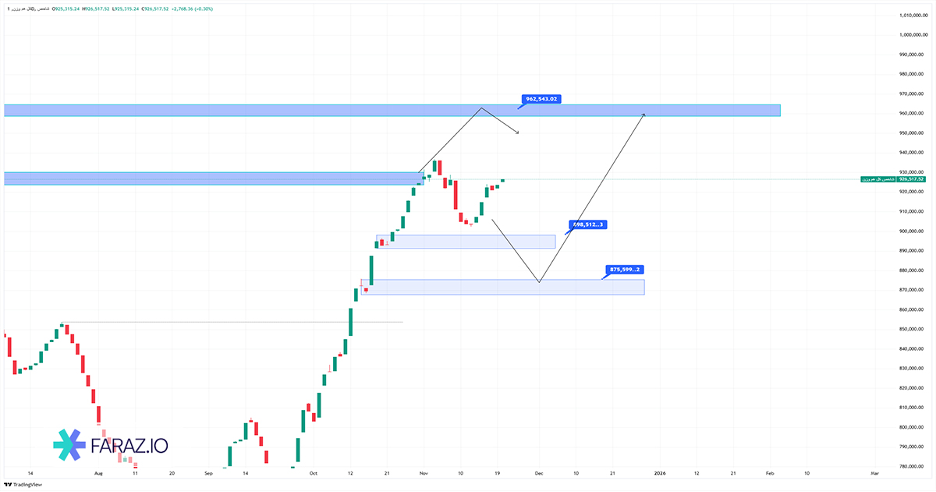 تحلیل شاخص کل هم وزن ۱ آذر ماه ۱۴۰۴