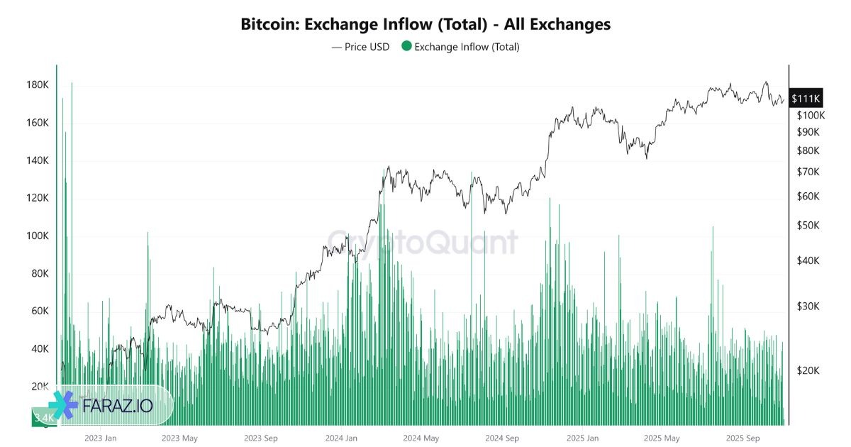 جریان ورودی و خروجی صرافی‌ها (Exchange Inflow/Outflow)