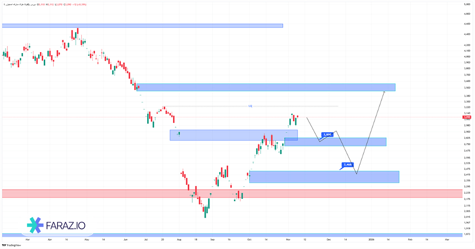 تحلیل تکنیکال سهام فولاد ۱۷ آبان ماه ۱۴۰۴