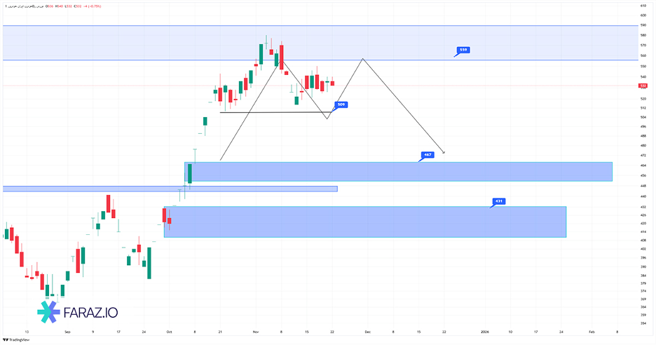 تحلیل تکنیکال سهام خودرو ۱ آذر ماه ۱۴۰۴