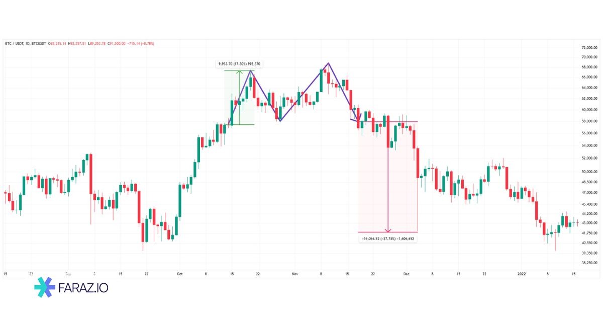 تعریف الگوی Double Top (سقف دو قلو)