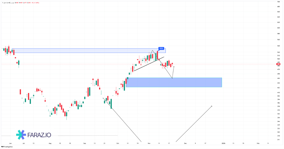تحلیل تکنیکال خساپا ۱ آذر ماه ۱۴۰۴
