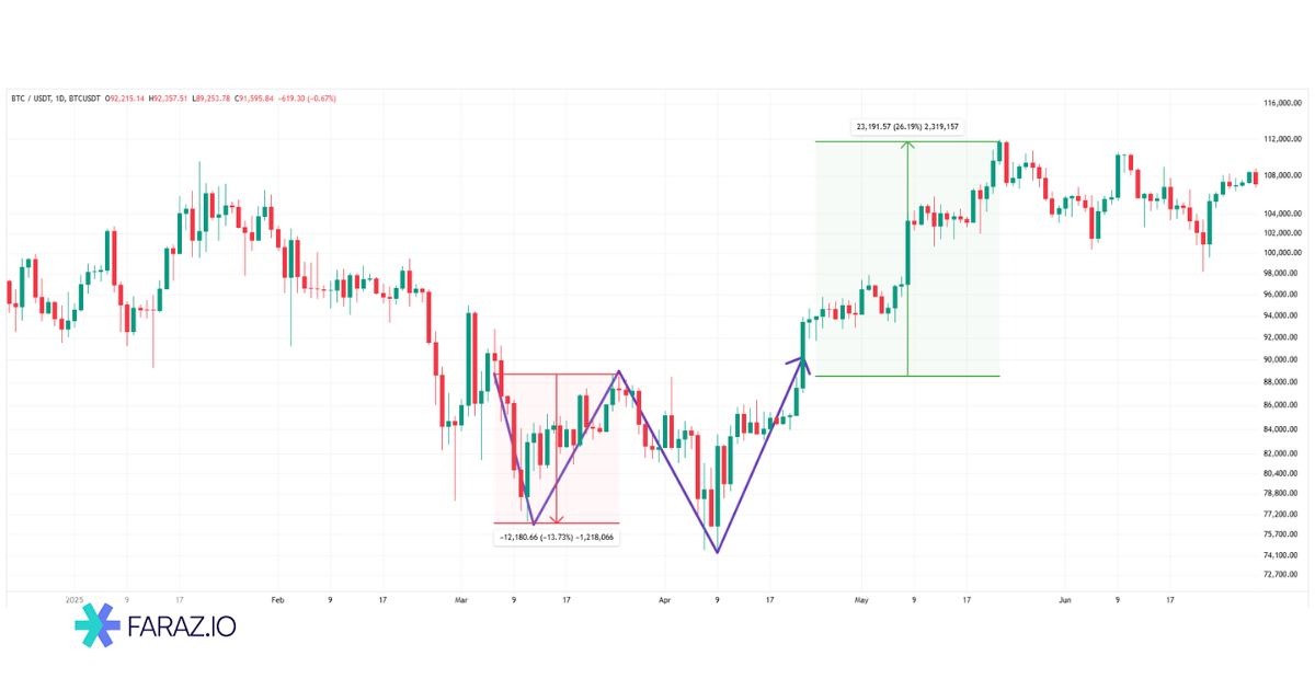 تعریف الگوی Double Bottom (کف دو قلو)