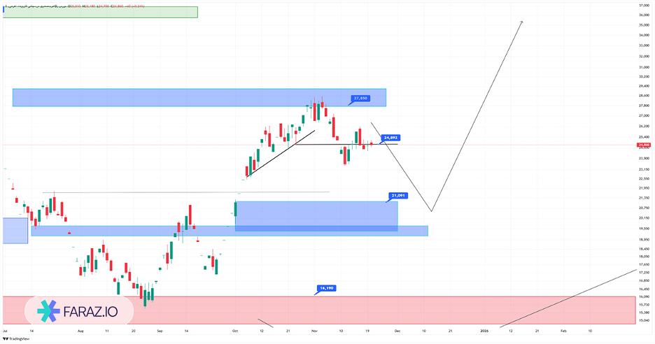 تحلیل تکنیکال سهام اهرم ۱ آذر ماه ۱۴۰۴